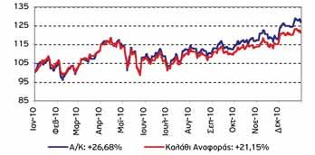 EUROBANK EMERGING EUROPE ΜΕΤΟΧΙΚΟ ΕΞΩΤΕΡΙΚΟΥ Πορεία της αγοράς Με κέρδη έκλεισαν οι περισσότερες αγορές της Αναδυόμενης Ευρώπης κατά το 2010 καθώς επέδρασαν θετικά μια σειρά από παράγοντες.