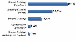 Στο γεγονός αυτό συνέβαλαν και η επεκτατική πολιτική της ΕΚΤ μέσω παροχής ρευστότητας, καθώς και οι ανησυχίες ότι η παγκόσμια οικονομία θα εισέλθει σε δεύτερη συνεχόμενη επιβράδυνση.