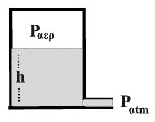 B.7 To κλειστό δοχείο περιέχει υγρό πυκνότητας ρ στο πάνω μέρος του οποίου έχει εγκλωβιστεί αέρας υπό πίεση p αερ. Από το στόμιο που έχει στη βάση το υγρό εκρέει ενώ η στάθμη του υγρού κατεβαίνει. Ι.