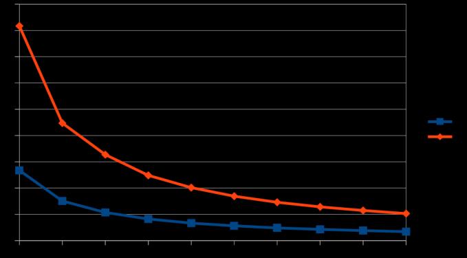 Slika 1: Vjerojatnost pobjede manjinskog bloka u scenarijima (2) i (3) za M = 11,21,31,...,101. Interesantni su rezultati simulacija za različite vrijednosti M.