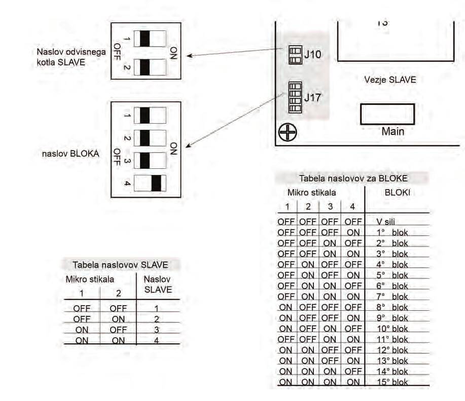 NAVODILA ZA VGRADITELJA Določitev naslovov za delovanje v kaskadi Mikro stikala so tovarniško nastavljena tako, da glavni kotel Master (50 M ali 100 M) lahko priključimo k odvisnemu kotlu Slave (100