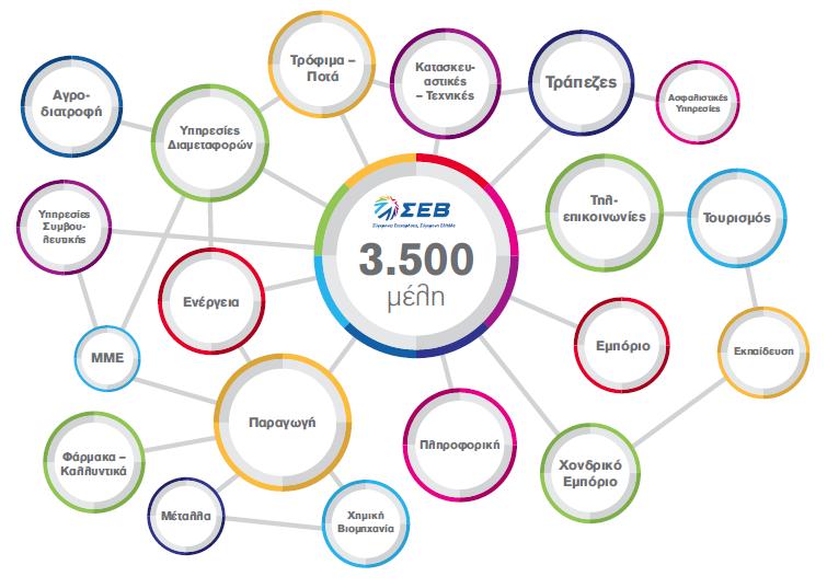 ΑΠΟΤΕΛΕΣΜΑΤΑ Ο ΣΕΒ αποτελεί το μεγαλύτερο επιχειρηματικό
