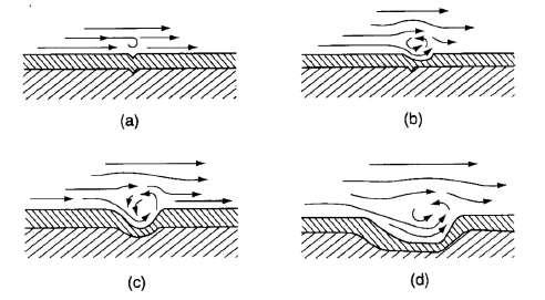 Εικόνα 3-6 «Σχηματική αναπαράσταση διάβρωσης εκτριβής» ΣΠΗΛΑΙΩΔΗΣ ΔΙΑΒΡΩΣΗ Οφείλεται στο σχηματισμό φυσαλίδων ατμού μέσα σε ρευστό που κινείται με μεγάλη ταχύτητα.