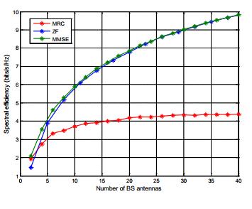Εικόνα 16: The spectral efficiency versus the number of BS antennas for MRC, ZF, MMSE, and K=0dB Εικόνα 17: