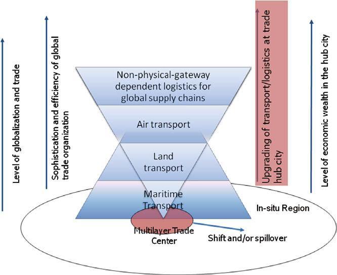 ρήκα 2- A multilayer transport and logistics service model for global trade hub Πεγή: Wang and Cheng, 2010 Ζ εμέιημε αλαθνξηθά κε ηνπο δχν πξψηνπο παξάγνληεο ηείλεη λα δεκηνπξγήζεη πην επαίζζεηα ζην