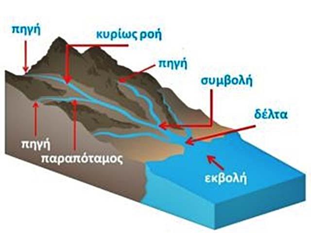 Ποτάμι είναι το ρεύμα γλυκού νερού που κινείται από τα ψηλότερα (πηγές) προς τα χαμηλότερα μέρη της επιφάνειας της Γης (πεδινά) και χύνεται στις θάλασσες (σχηματίζοντας