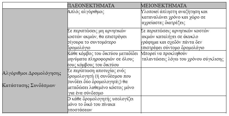 Πλεονεκτήματα μειονεκτήματα των αλγορίθμων κατάστασης συνδέσμων