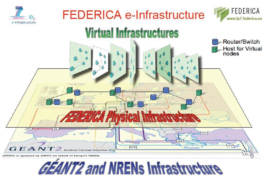 H ΠΕΙΡΜΑΤΙΚΗ ΠΛΑΤΦΟΡΜΑ FEDERICA: Federated E-infrastructure Dedicated