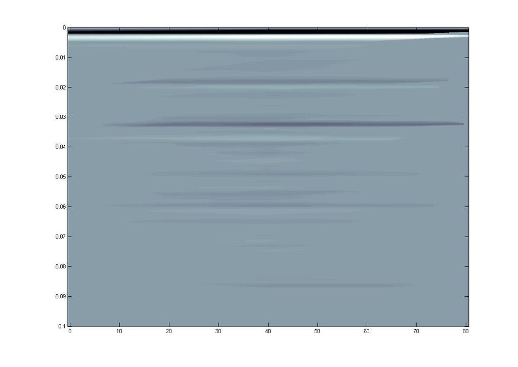 Ανακλώμενα (PP) Σχήμα 4.22: Καταγραφές της ταχύτητας μετατόπισης των υλικών σημείων στηx-συνιστώσα για τον ανακλαστήρα στα 160mμε σήραγγα μετά τηνεφαρμογή φίλτρου ενδιάμεσης τιμής (medianfilter81).