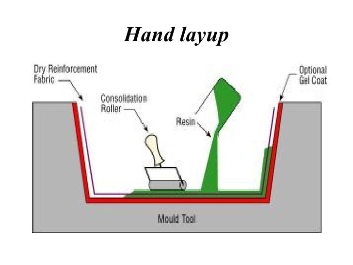 6 b) Εφαρµογή µε το χέρι : Η ρητίνη εµποτίζεται µε το χέρι µεταξύ των ινών, οι οποίες βρίσκονται σε πλεκτή µορφή.