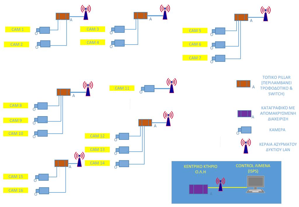 ΠΑΡΑΡΤΗΜΑ Γ ΔΙΑΓΡΑΜΜΑ ΕΓΚΑΤΑΣΤΑΣΗΣ ΣΥΣΤΗΜΑ, ΚΑΜΕΡΩΝ