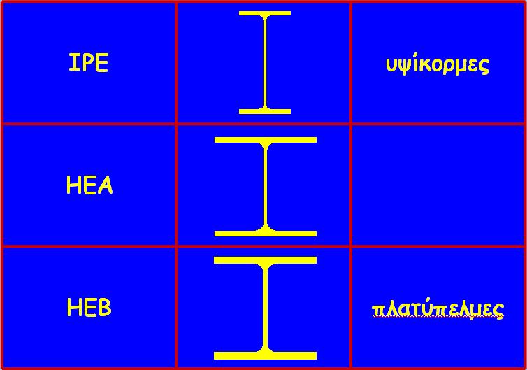 ύριοι τύποι διατομών