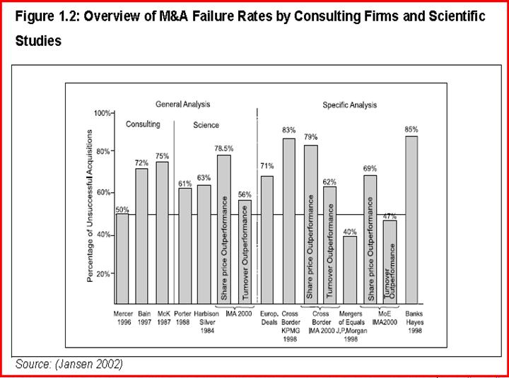 Reasons for M&A Failures 205 Reason for merger failure Inability to manage target business Clash of management styles/egos Inability to implement change in new organization Synergies