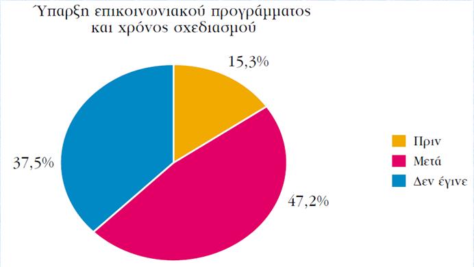 Παράγοντες που ευνοούν την καλύτερη υλοποίηση μιας ΕήΣ ΧΑΡΑΚΤΗΡΙΣΤΙΚΑ ΤΗΣ ΑΠΟΦΑΣΗΣ ΓΙΑ ΤΗΝ Ε ή Σ Εμπειρία Τίμημα -.116 +.046 +.225 Γνώση των αλλαγών +.251 Ύπαρξη Επικ. Προγράμματος Μέγεθος +.