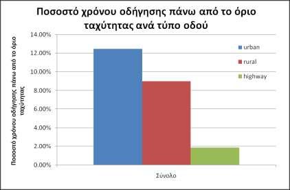 αστικό δίκτυο Υψηλότερο ποσοστό