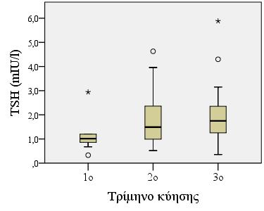 ft4 (ng/dl) Σχήμα 5.2.