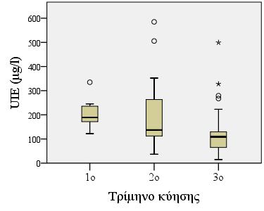 UIE. α) Μεταβολή της TSH.