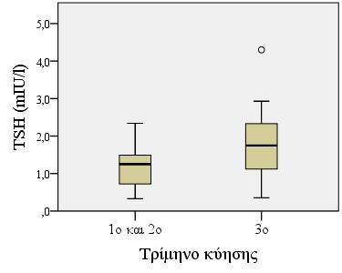 Κάπνισμα (διχότομη) Ναι Όχι 7 (16,3) 36 (83,7) 1,33 ± 0,65 1,80 ± 1,07 0,22 Α vs Β 0,06 Κάπνισμα Α (>15/ημέρα) Β