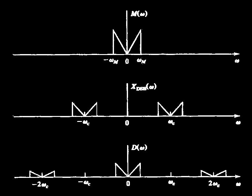 Αποδιαμόρφωση Σημάτων DSB (3/4) Μ(ω) φάσμα πληροφοριακού σήματος X DSB