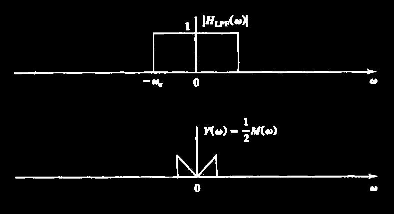 Αποδιαμόρφωση Σημάτων DSB (4/4) H LPF (ω) φάσμα στην έξοδο του
