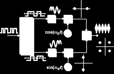 Διαμορφωτής QPSK Παραγωγή σήματος QPSK Τα δεδομένα εισόδου χωρίζονται σε δύο ακολουθίες (μία άρτια και μία περιττή), οι οποίες εμφανίζουν ρυθμό δεδομένων το ήμισυ του