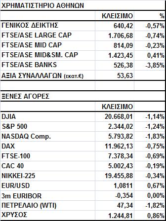 Γενικός Δείκτης Εικόνα Αγοράς Πτώση στο Χ.Α. Ο Γενικός Δείκτης έκλεισε στις 640,42 μονάδες, σημειώνοντας απώλειες 0,57%.