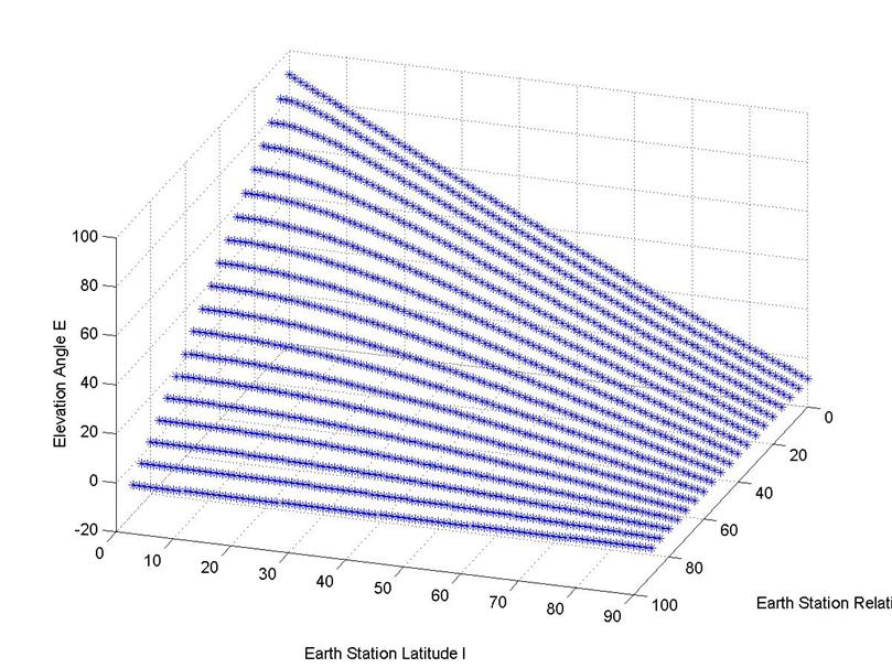 Γωνία Ανύψωσης για GEO ε = arctan cosγ r e r s 1 cos 2 γ cos( ε ) = ε = arctan sinγ ( ) 1.02288235 0.30253825 cos γ 6.