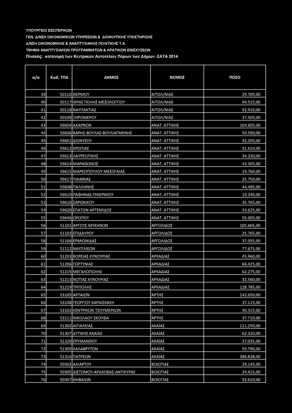 39 50110 ΘΕΡΜΟΥ ΑΙΤΩΛ/ΝΙΑΣ 29.705,00 40 50117 ΙΕΡΑΣ ΠΟΛΗΣ ΜΕΣΟΛΟΓΓΙΟΥ ΑΙΤΩΛ/ΝΙΑΣ 94.515,00 41 50118 ΝΑΥΠΑΚΤΙΑΣ ΑΙΤΩΛ/ΝΙΑΣ 92.910,00 42 50109 ΞΗΡΟΜΕΡΟΥ ΑΙΤΩΛ/ΝΙΑΣ 37.505,00 43 59604 ΑΧΑΡΝΩΝ AN AT.