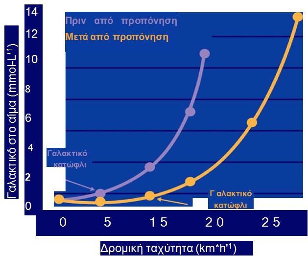 Προσδιορισμός αναερόβιου κατωφλιού Προσδιορισμός αναερόβιου κατωφλιού