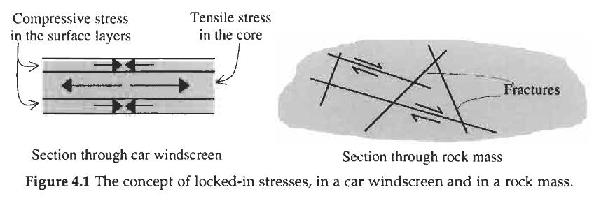 (c) Previous tectonic forces.