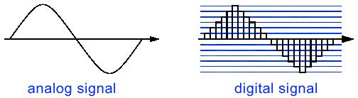 Αναλογικός σε ψηφιακό: δειγματοληψία Διαδικασία Κατωδιαβατό φιλτράρισμα: αφαίρεση όλων των συχνοτήτων > f max Δειγματοληψία: μέτρηση τιμής σήματος σε [τακτά] διαστήματα Κβαντισμός: συσχέτιση τιμής σε