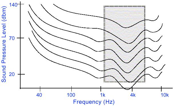Ψυχοακουστική Καμπύλες ίσης έντασης Fletcher-Munson Δείχνουν την απαιτούμενη ένταση ήχου που επιτρέπει την