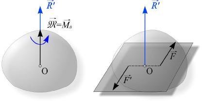 5) Ako je za dati sistem sila R 0, M= M O 0, i ako je pri tome vektor M= MO R, onda se dati sistem svodi na silu R = R i spreg sila ( FF, ), koji leži u ravni normalnoj na silu R = R.