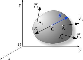 4. Varinjonova teorema o momentu rezultante obzirom na osu Ako se dati sistem sila svodi samo na rezultantu, onda je moment te rezultante za bilo koju osu jednak algebarskoj sumi momenata