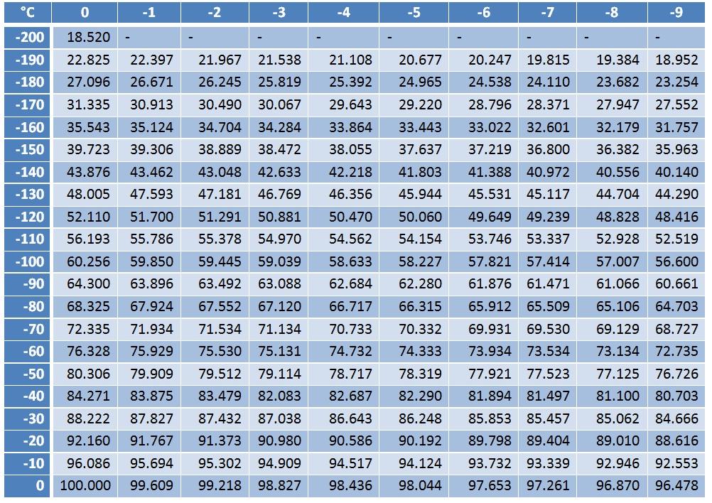 Για να πραγματοποιηθεί η βαθμονόμηση των Pt100, χρειάζεται απαραιτήτως μία γεννήτρια θερμοκρασίας. Αυτή μπορεί να είναι μία συσκευή τύπου Drywell.