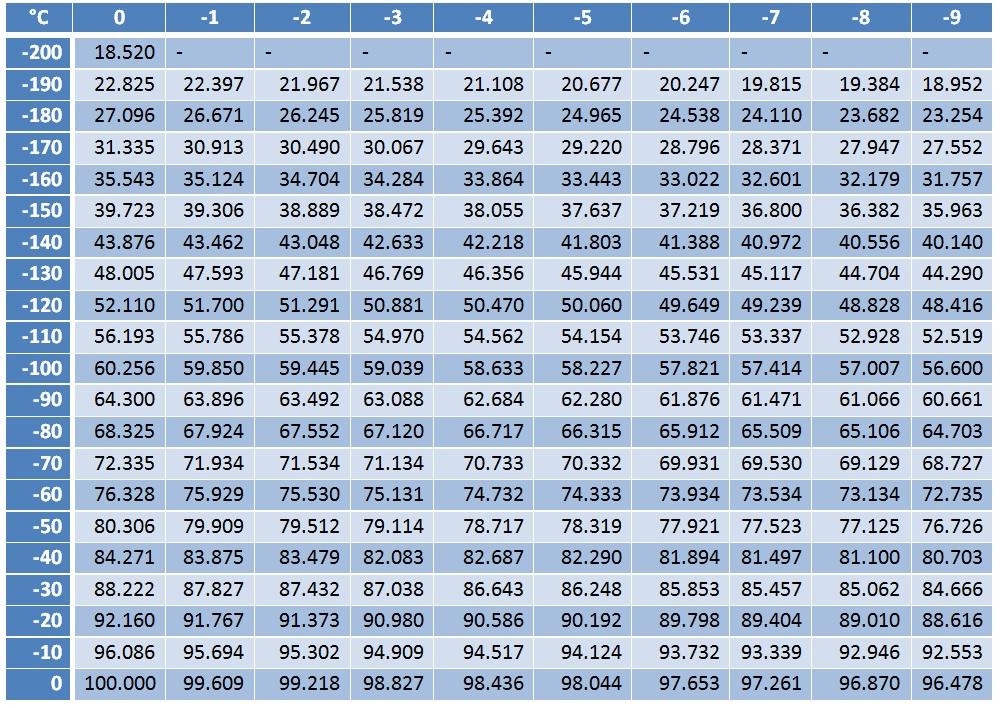 Για να πραγματοποιηθεί η βαθμονόμηση των Pt100, χρειάζεται απαραιτήτως μία γεννήτρια θερμοκρασίας. Αυτή μπορεί να είναι μία συσκευή τύπου Drywell.