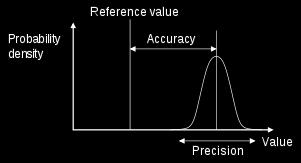 εκφράζεται σε απόλυτες τιμές (για παράδειγμα ±0.05 C) ή επί τοις εκατό (για παράδειγμα 1%). Στην πρώτη περίπτωση η ανακρίβεια είναι σταθερή και ανεξάρτητη της τιµής του μετρούμενου φυσικού μεγέθους.