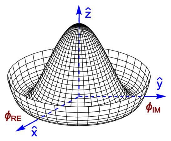 depinde de (este invariant la) o transformare de faza. Totusi, fizica respectiva depinde de cei doi parametri ai teoriei si din termenul de potential. 5.1.