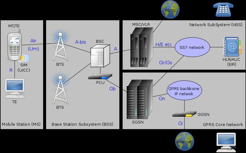 Εικόνα 4: Δομή Δικτύου GSM Το IS-95 (Interim Standard 95) είναι το πρώτο κυψελοειδές πρότυπο βασισμένο σε CDMA, μια τεχνολογία πολλαπλής πρόσβασης για την ψηφιακή ραδιοφωνία, την αποστολή φωνής,