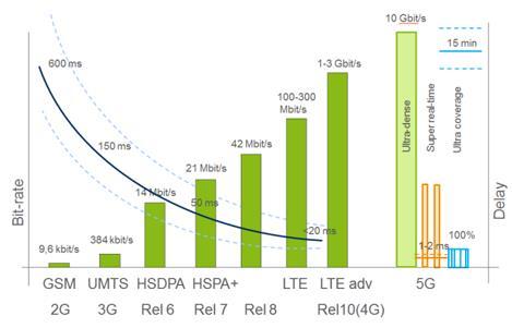 100% Γεωγραφική Κάλυψη. 90% μείωση στην κατανάλωση ενέργειας του δικτύου. 1 millisecond καθυστέρηση. Συνδέσεις με ταχύτητες 1-10 Gbps. 1000x Bandwidth ανά μονάδα επιφάνειας.