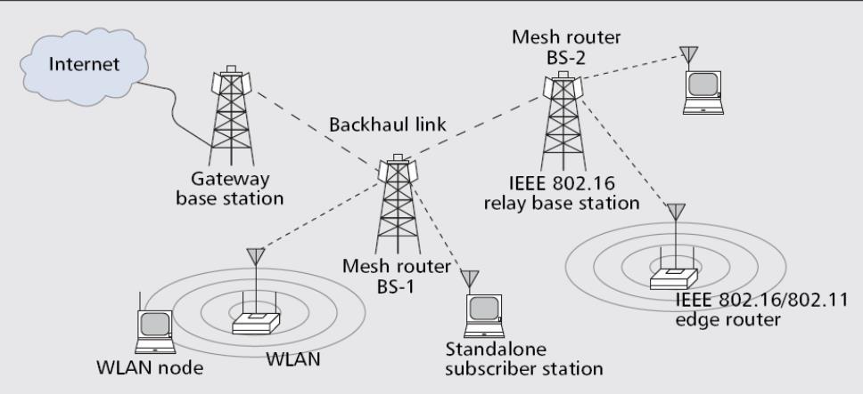 Εικόνα 10: Συνδυασμός Ασυρμάτων LAN με WiMAX Σταθμούς Βάσης Το WiMax χρησιμοποιεί την μέθοδο πολλαπλής πρόσβασης ορθογωνικής διαίρεσης συχνότητας (OFDMA) τόσο στην καθοδική όσο και στην ανοδική ζεύξη.
