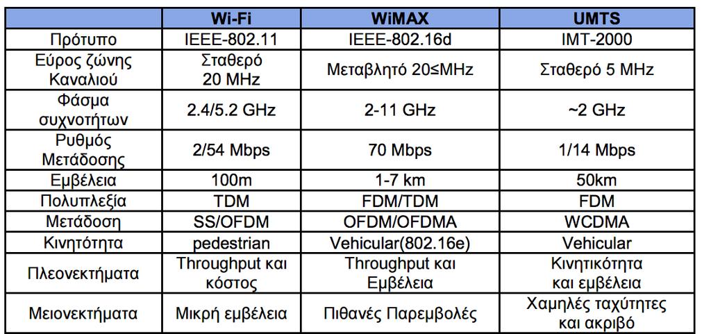προβλεφθούν τυχαία σήματα. Η αυτοσυσχετιση μιας ΡΝ ακολουθίας έχει ιδιότητες παρόμοιες με αυτές του λευκού θορύβου. Πίνακας 3: Χαρακτηριστικά των τεχνολογιών Wi-Fi, WiMAX, UMTS 4.