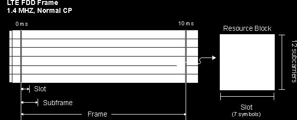 Εικόνα 12: Απεικόνιση ενός resource block στο LTE frame Σε κάθε χρήστη ανατίθεται ένας αριθμός από RB.
