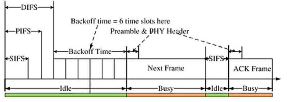 Εικόνα 16: Περιγραφή της διαδικασίας DCF H συνάρτηση συντονισμού σημείων (Point Coordination Function - PCF) επιτρέπει στους σταθμούς πρόσβαση στο ραδιοκανάλι βάσει προτεραιότητας χρησιμοποιώντας μια