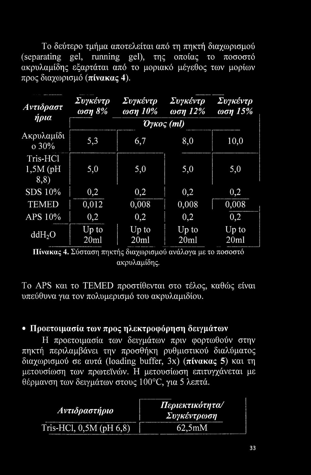 0,012 0,008 0,008 0,008 APS 10% 0,2 0,2 0,2 0,2 ddh20 Up to 20ml Up to 20ml Up to 20ml Up to 20ml Πίνακας 4. Σύσταση πηκτής διαχωρισμού ανάλογα με το ποσοστό ακρυλαμίδης.