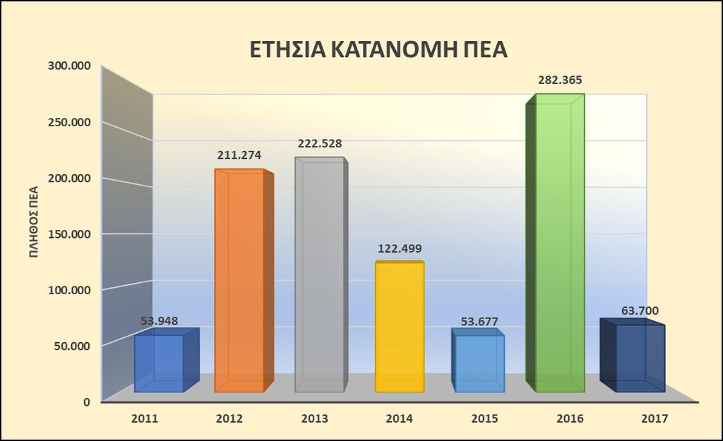 Πιστοποιητικά Ενεργειακής Απόδοσης Περίοδος: