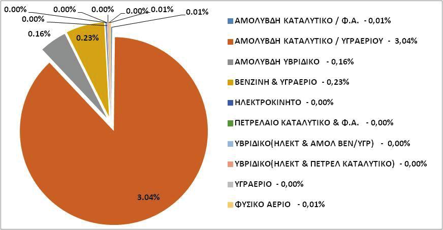 46478 ΕΦΗΜΕΡΙ Α TΗΣ ΚΥΒΕΡΝΗΣΕΩΣ Τεύχος Β 3824/31.10.2017 Σχήμα 1.4: Αριθμός κυκλοφορούντων οχημάτων ανά είδος καυσίμου και χρονολογία πρώτης άδειας κυκλοφορίας στην Ελλάδα [5] Σχήμα 1.