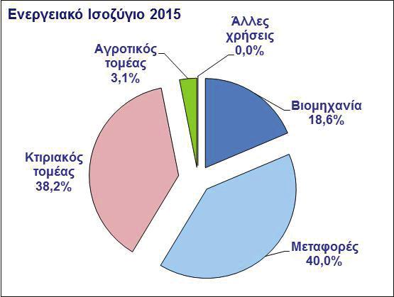 τάση (σχήμα 1.11) [3,4]. Η μέγιστη ετήσια κατανάλωση ενέργειας στον τομέα των μεταφορών καταγράφηκε το 2009, και η οποία έφτασε στους 8.811 ktoe (σχήμα 1.11). Η μέση ετήσια κατανάλωση ενέργειας στο τομέα των μεταφορών για την περίοδο 2012-2015 έχει μειωθεί και ανέρχεται περίπου στους 6.