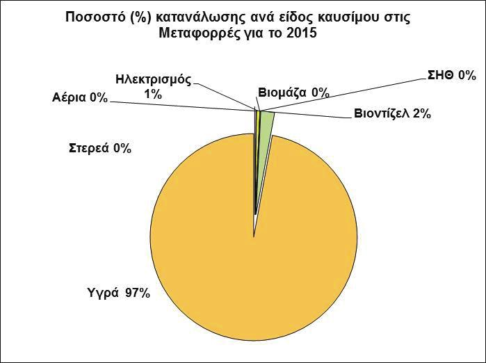 46484 ΕΦΗΜΕΡΙ Α TΗΣ ΚΥΒΕΡΝΗΣΕΩΣ Τεύχος Β 3824/31.10.2017 Σχήμα 1.13: Κατανομή κατανάλωσης καυσίμων στις μεταφορές για τις δεκαετίες μετά από το 1960. Σχήμα 1.14: Ποσοστό κατανάλωσης ανά είδος καυσίμου στις μεταφορές για το 2015.