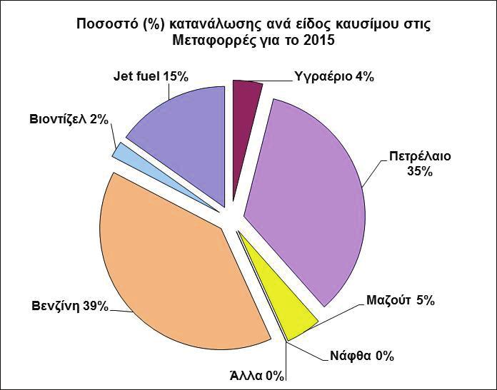 Τεύχος Β 3824/31.10.2017 ΕΦΗΜΕΡΙ Α TΗΣ ΚΥΒΕΡΝΗΣΕΩΣ 46485 Σχήμα 1.15: Ποσοστό (%) κατανάλωσης ανά είδος υγρών καυσίμων στις μεταφορές για το 2015. Σχήμα 1.16: Κατανάλωση των καυσίμων στις μεταφορές από το 1960 έως το 2015.